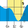 Tide chart for Salt Creek, Crescent Beach, Washington on 2021/04/5