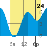 Tide chart for Salt Creek, Crescent Beach, Washington on 2021/05/24