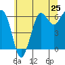 Tide chart for Salt Creek, Crescent Beach, Washington on 2021/05/25