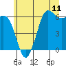 Tide chart for Salt Creek, Crescent Beach, Washington on 2021/06/11