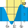 Tide chart for Salt Creek, Crescent Beach, Washington on 2021/06/12