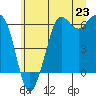Tide chart for Salt Creek, Crescent Beach, Washington on 2021/06/23