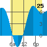 Tide chart for Salt Creek, Crescent Beach, Washington on 2021/06/25