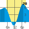 Tide chart for Salt Creek, Crescent Beach, Washington on 2021/06/28