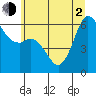 Tide chart for Salt Creek, Crescent Beach, Washington on 2021/06/2