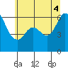 Tide chart for Salt Creek, Crescent Beach, Washington on 2021/06/4