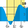 Tide chart for Salt Creek, Crescent Beach, Washington on 2021/07/10