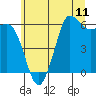 Tide chart for Salt Creek, Crescent Beach, Washington on 2021/07/11