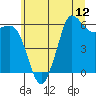 Tide chart for Salt Creek, Crescent Beach, Washington on 2021/07/12