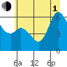 Tide chart for Salt Creek, Crescent Beach, Washington on 2021/07/1