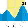 Tide chart for Salt Creek, Crescent Beach, Washington on 2021/07/29