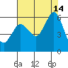 Tide chart for Salt Creek, Crescent Beach, Washington on 2021/08/14