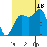 Tide chart for Salt Creek, Crescent Beach, Washington on 2021/08/16