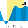 Tide chart for Salt Creek, Crescent Beach, Washington on 2021/08/18