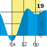 Tide chart for Salt Creek, Crescent Beach, Washington on 2021/08/19