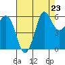 Tide chart for Salt Creek, Crescent Beach, Washington on 2021/08/23