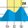 Tide chart for Salt Creek, Crescent Beach, Washington on 2021/08/28