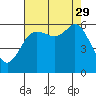 Tide chart for Salt Creek, Crescent Beach, Washington on 2021/08/29