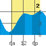 Tide chart for Salt Creek, Crescent Beach, Washington on 2021/08/2