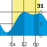 Tide chart for Salt Creek, Crescent Beach, Washington on 2021/08/31