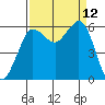 Tide chart for Salt Creek, Crescent Beach, Washington on 2021/09/12
