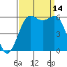 Tide chart for Salt Creek, Crescent Beach, Washington on 2021/09/14