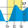 Tide chart for Salt Creek, Crescent Beach, Washington on 2021/09/17