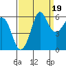 Tide chart for Salt Creek, Crescent Beach, Washington on 2021/09/19