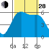 Tide chart for Salt Creek, Crescent Beach, Washington on 2021/09/28