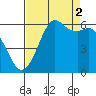 Tide chart for Salt Creek, Crescent Beach, Washington on 2021/09/2