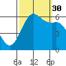 Tide chart for Salt Creek, Crescent Beach, Washington on 2021/09/30
