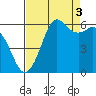 Tide chart for Salt Creek, Crescent Beach, Washington on 2021/09/3