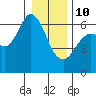 Tide chart for Salt Creek, Crescent Beach, Washington on 2022/01/10