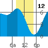 Tide chart for Salt Creek, Crescent Beach, Washington on 2022/01/12