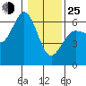 Tide chart for Salt Creek, Crescent Beach, Washington on 2022/01/25