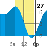 Tide chart for Salt Creek, Crescent Beach, Washington on 2022/01/27
