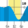 Tide chart for Salt Creek, Crescent Beach, Washington on 2022/02/10