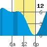 Tide chart for Salt Creek, Crescent Beach, Washington on 2022/02/12