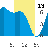 Tide chart for Salt Creek, Crescent Beach, Washington on 2022/02/13