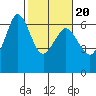 Tide chart for Salt Creek, Crescent Beach, Washington on 2022/02/20