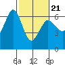 Tide chart for Salt Creek, Crescent Beach, Washington on 2022/02/21