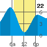 Tide chart for Salt Creek, Crescent Beach, Washington on 2022/02/22