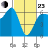 Tide chart for Salt Creek, Crescent Beach, Washington on 2022/02/23