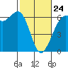 Tide chart for Salt Creek, Crescent Beach, Washington on 2022/02/24