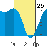 Tide chart for Salt Creek, Crescent Beach, Washington on 2022/02/25