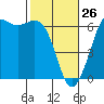 Tide chart for Salt Creek, Crescent Beach, Washington on 2022/02/26