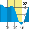 Tide chart for Salt Creek, Crescent Beach, Washington on 2022/02/27
