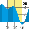 Tide chart for Salt Creek, Crescent Beach, Washington on 2022/02/28