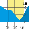 Tide chart for Salt Creek, Crescent Beach, Washington on 2022/04/10