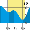 Tide chart for Salt Creek, Crescent Beach, Washington on 2022/04/12